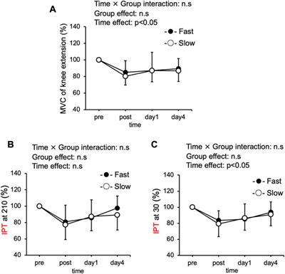 Pedal cadence does not affect muscle damage to eccentric cycling performed at similar mechanical work